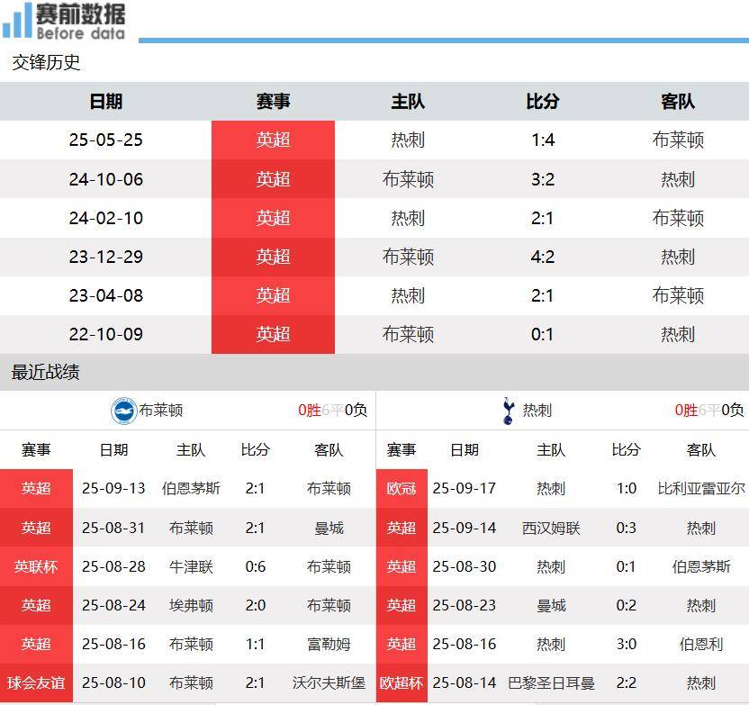 布莱顿vs热刺前瞻：弗里克提升防守稳定性 热刺客场无惧布莱顿