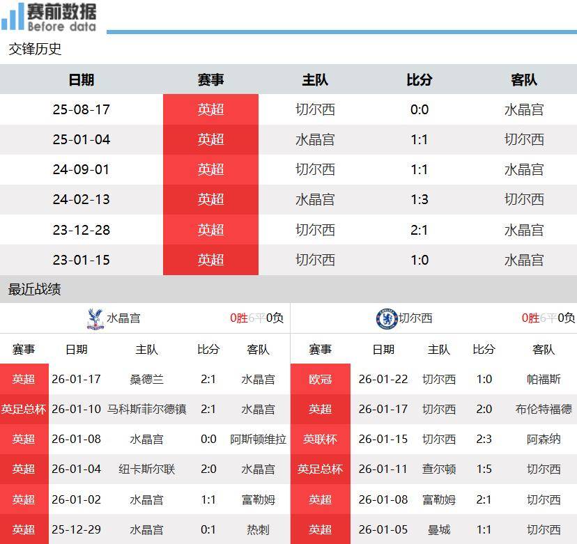 CCTV5+直播水晶宫vs切尔西：水晶宫分崩离析 切尔西客场要3分